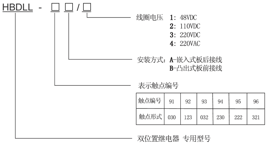 HBDLL-95A/4型號及其含義